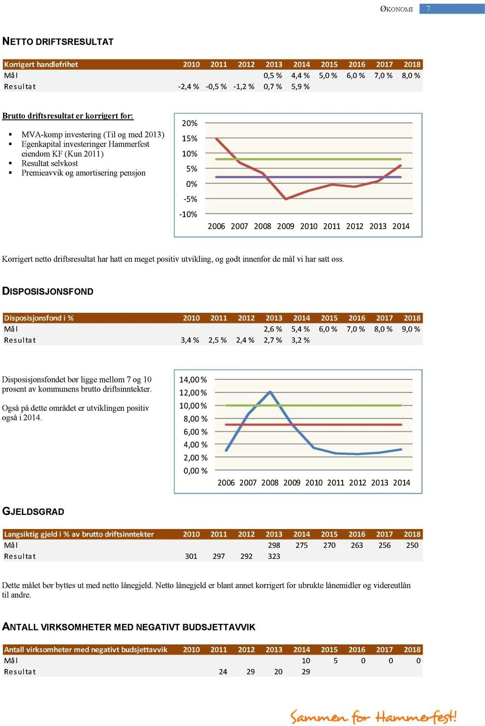 2008 2009 2010 2011 2012 2013 2014 Korrigert nettodriftsresultatharhattenmegetpositiv utvikling, og godtinnenfordemål vi harsattoss.