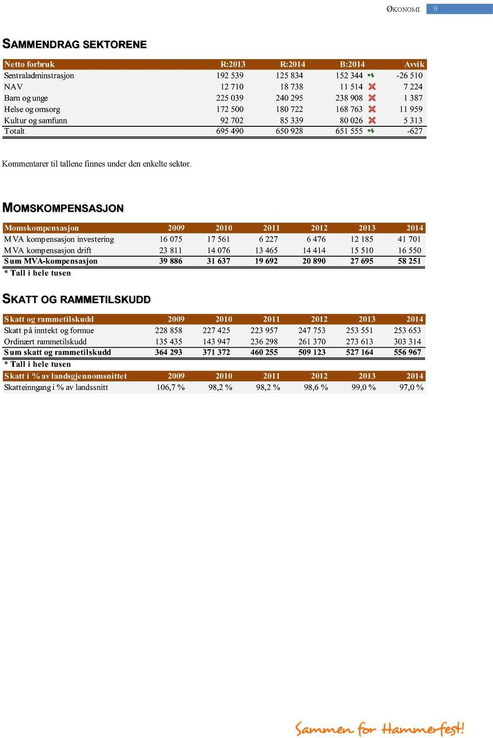 MOMSKOMPENSASJON Momskompensasjon 2009 2010 2011 2012 2013 2014 MVA kompensasjoninvestering 16 075 17 561 6 227 6 476 12 185 41 701 MVA kompensasjondrift 23 811 14 076 13 465 14 414 15 510 16 550 Sum