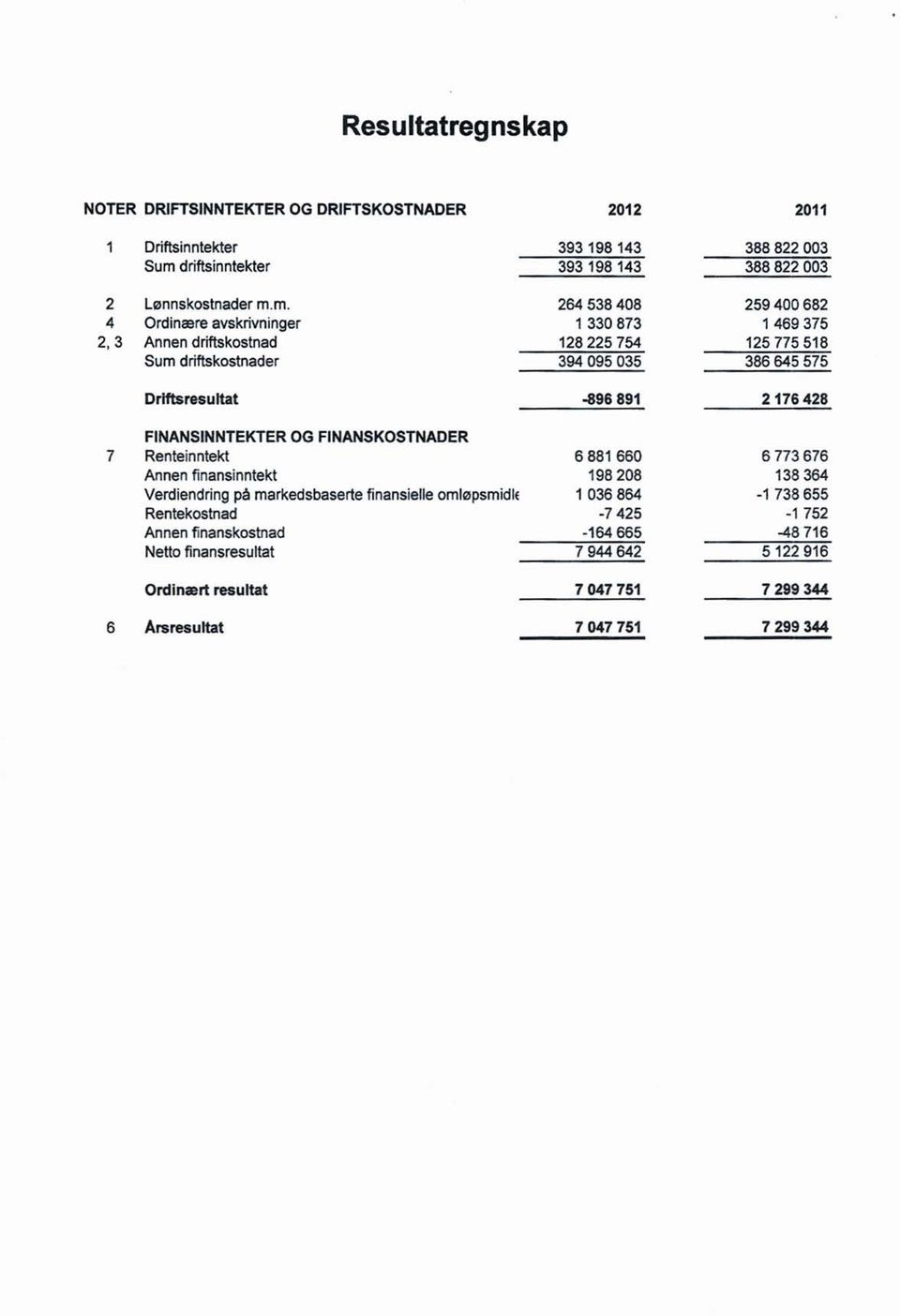 m. 264 538 408 259 400 682 4 Ordinære avskrivninger 1 330 873 1 469 375 2, 3 Annen driftskostnad 128 225 754 125 775 518 Sum driftskostnader 394 095 035 386 645 575 Driftsresultat