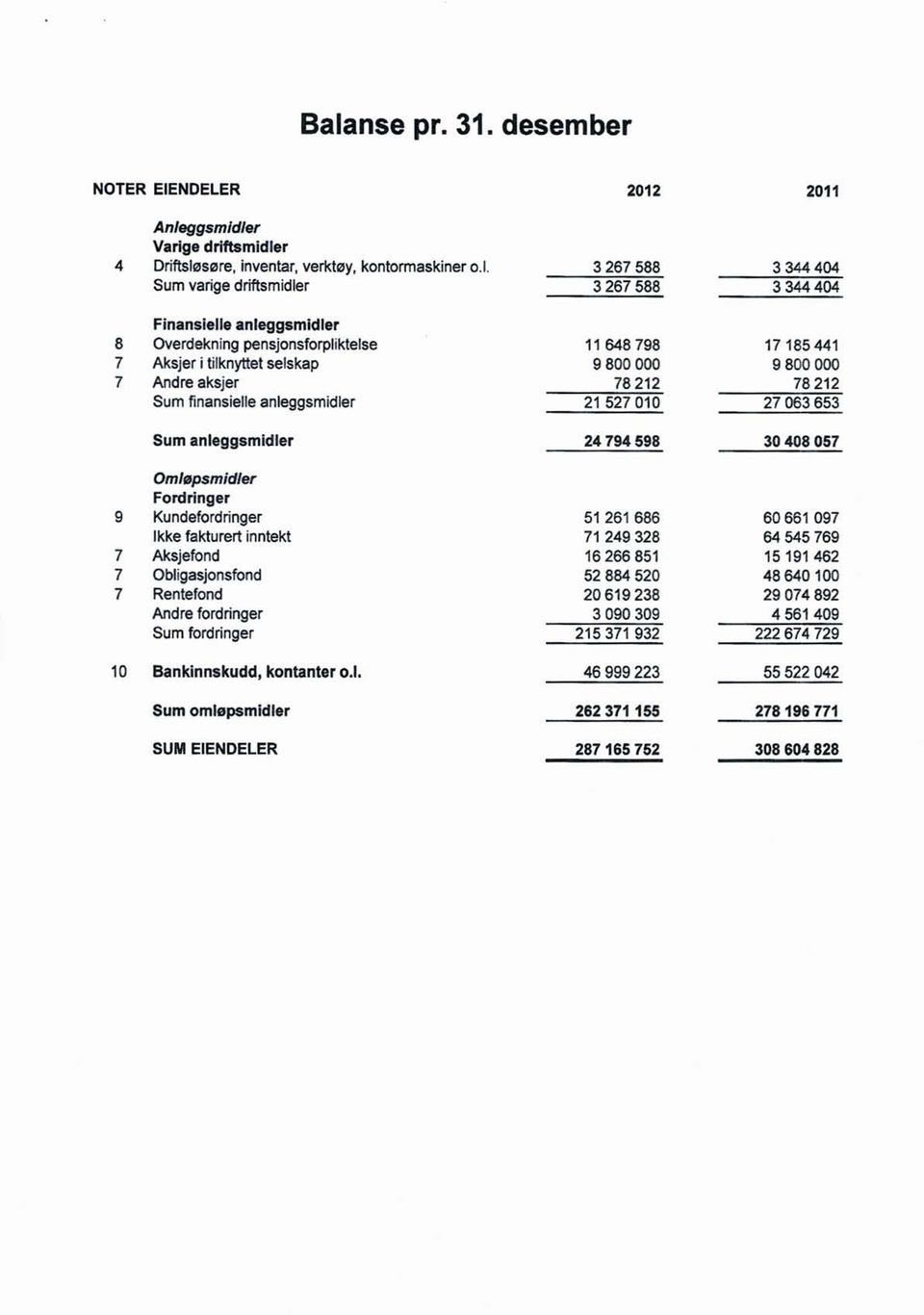 2011 Anleggsmidler Varige driftsmidler 4 Driftsløsøre,inventar,verktøy, kontormaskiner0.1. 3 267 588 3 344 404 Sum varigedriftsmidler 3 267 588 3 344 404 Finansielle anleggsmidler 8