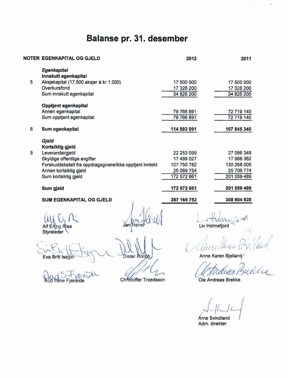 891 72 719 140 6 Sum egenkapital 114 593 091 107 545 340 Gjeld Kortsiktig gjeld 9 Leverandørgjeld 22 253 099 27 096 348 Skyldigeoffentligeavgifter 17 499 027 17 988 362 Forskuddsbetaltfra