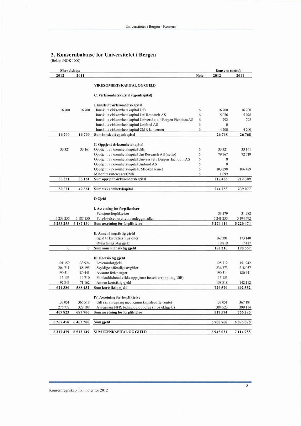 virksomhetskapital Universitetet i Bergen Eiendorn AS 6 792 792 Innskutt virksomhetskapital Unifond AS 6 0 Innskutt virksomhetska ital CMR-konsernet 6 4 200 4 200 16 700 16 700 Sum innskutt e enka