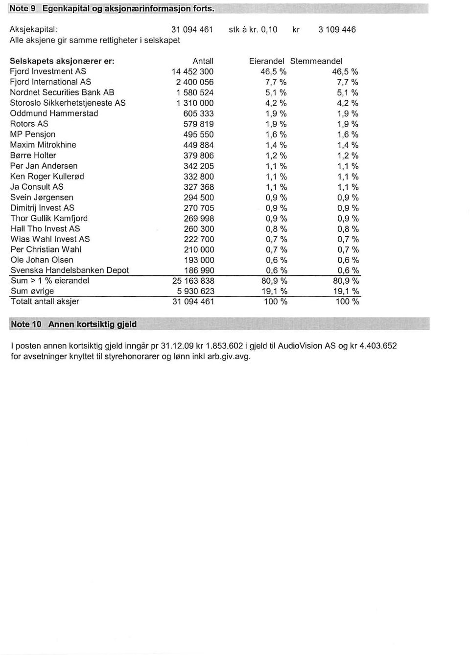 Nordnet Securities Bank AB 1 580524 5,1 % 5,1 % Storoslo Sikkerhetstjeneste AS 1310000 4,2 % 4,2 % Oddmund Hammerstad 605333 1,9 % 1,9 % Rotors AS 579819 1,9 % 1,9 % MP Pensjon 495550 1,6 % 1,6 %