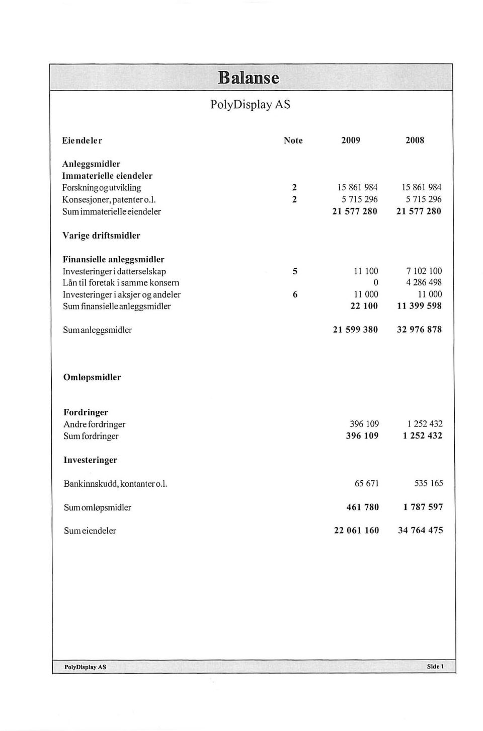 Investeringer i aksjer og andeler 6 Il 000 I1 000 Sum finansielleanleggsmidler 22 100 11399598 Sum anleggsmidler 21 599380 32976878 Omløpsmid ler Fordringer Andre fordringer 396 109