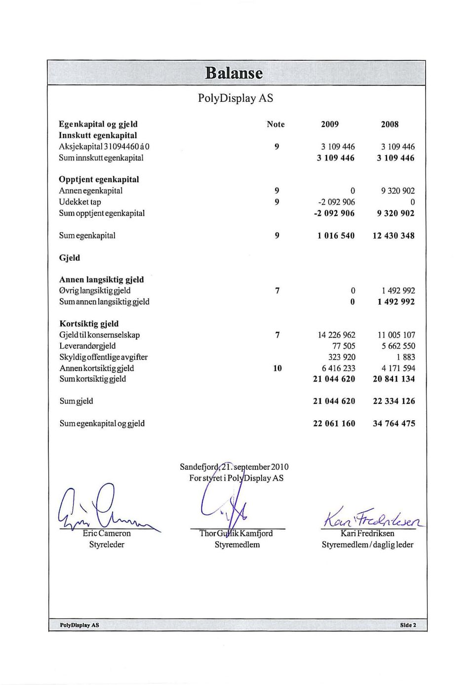 langsiktig gjeld 7 O l 492992 O 1492992 Kortsiktig gjeld Gjeld til konsernselskap Leverandørgjeld Skyldig offentlige avgifter Annen kortsiktiggjeld Sum kortsiktig gjeld 7 10 14226962 11 005 107 77