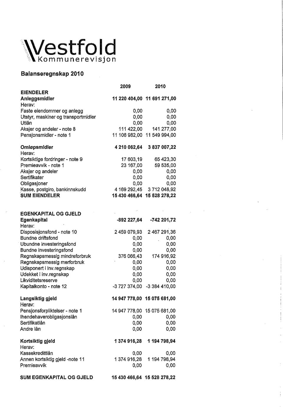 65423,30 Premieavvik - note 1 23 167,00 59 535,00 Aksjer og andeler 0,00 0,00 Sertifikater 0,00 0,00 Obligasjoner 0,00 0,00 Kasse, postgiro, bankinnskudd 4 169 292,45 3 712 048,92 SUM EIENDELER 15