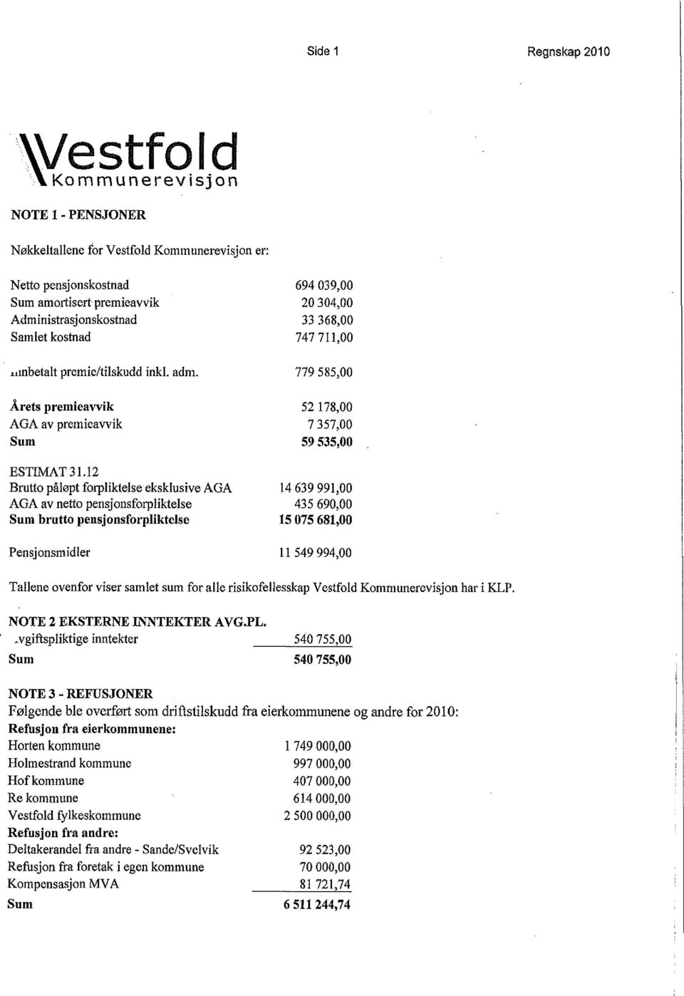 12 Brutto påløpt forpliktelse eksklusive AGA 14 639 991,00 AGA av netto pensjonsforpliktelse 435 690,00 Sum brutto pensjonsforpliktelse 15 075 681,00 Pensjonsmidler 11 549 994,00 Tallene ovenfor