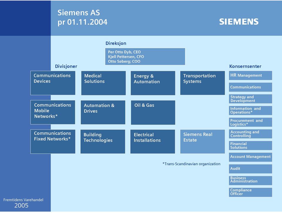 Automation Transportation Systems HR Management Communications Communications Mobile Networks* Automation & Drives Oil & Gas Strategy and Development