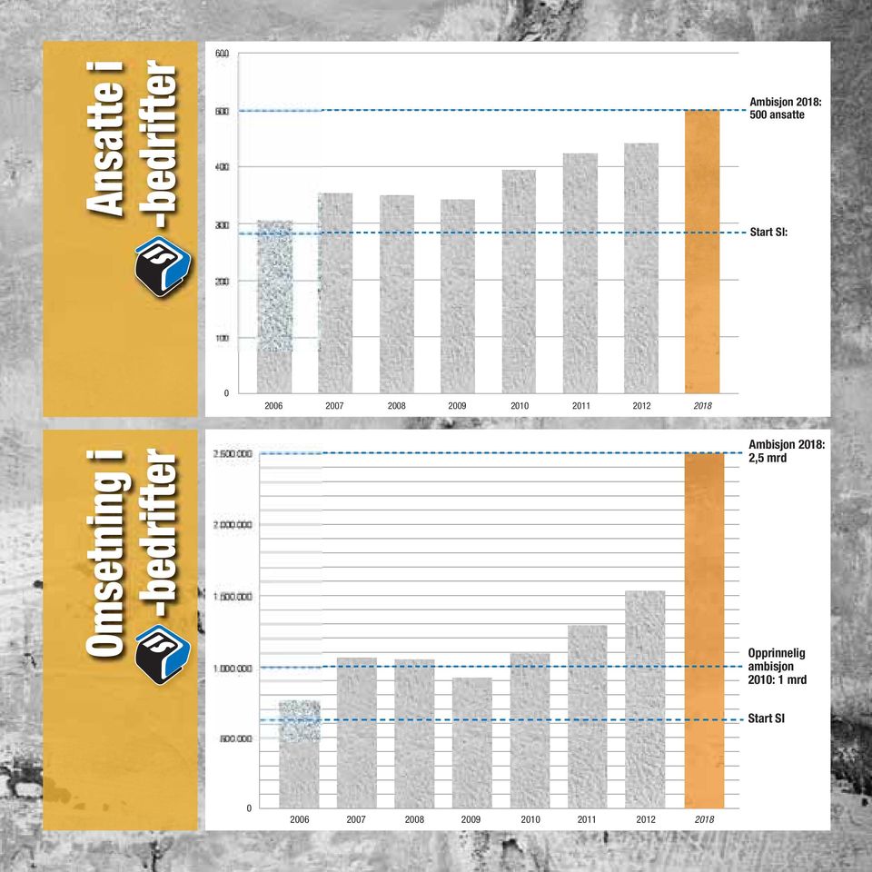 500.000 2.000.000 1.500.000 1.000.000 Ambisjon 2018: 2,5 mrd Opprinnelig ambisjon 2010: 1 mrd 500.