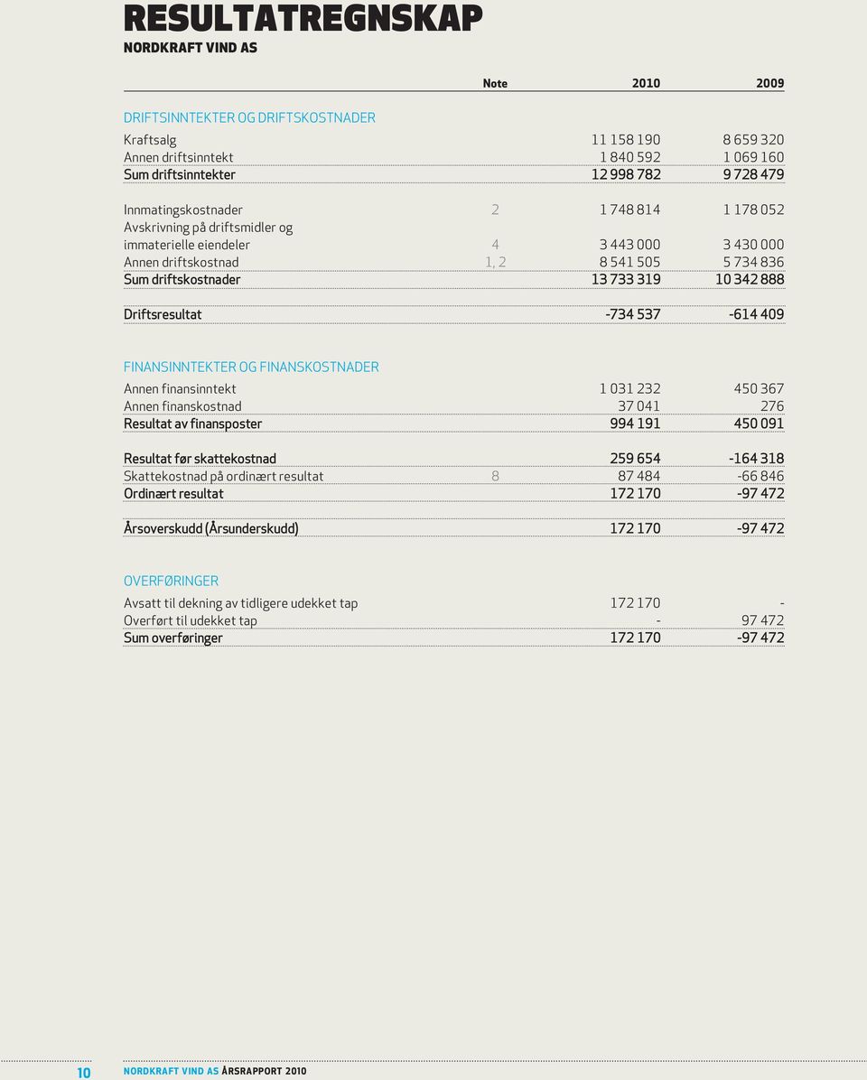 342 888 Driftsresultat -734 537-614 409 FINANSINNTEKTER OG FINANSKOSTNADER Annen finansinntekt 1 031 232 450 367 Annen finanskostnad 37 041 276 Resultat av finansposter 994 191 450 091 Resultat før