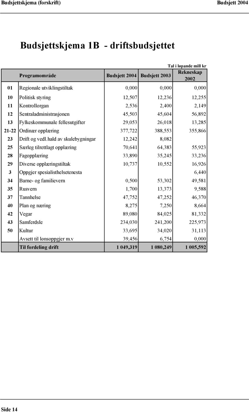 opplæring 377,722 388,553 355,866 23 Drift og vedl.