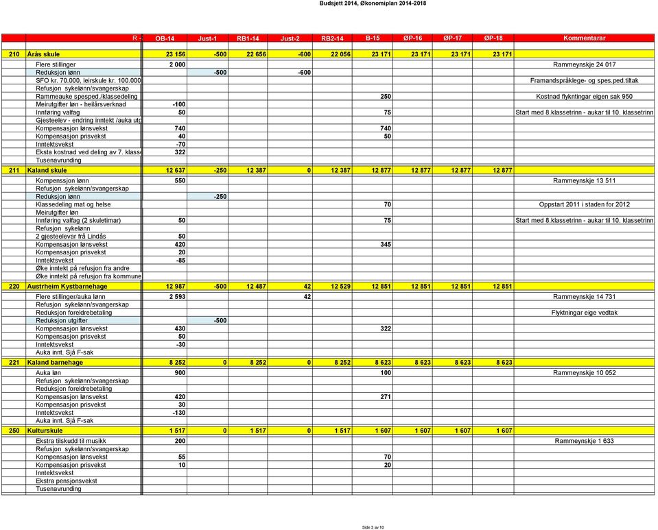 klassetrinn Gjesteelev - endring inntekt /auka utgift Kompensasjon lønsvekst 74 74 Kompensasjon prisvekst 4 5 Inntektsvekst -7 Eksta kostnad ved deling av 7.