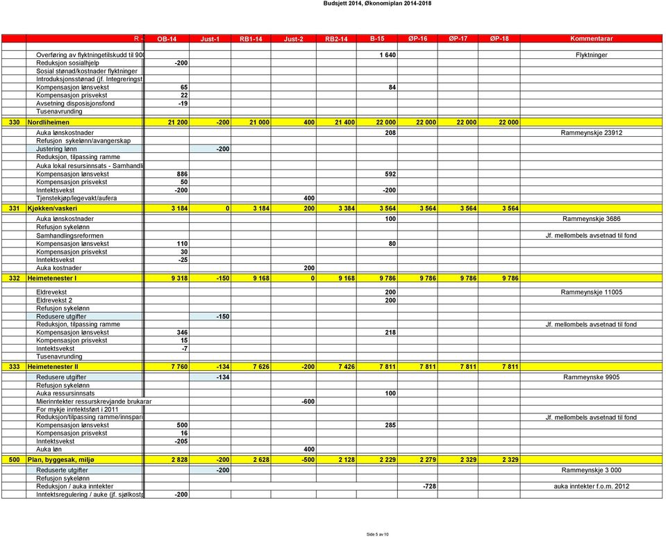 23912 /avangerskap Justering lønn -2 Reduksjon, tilpassing ramme Auka lokal resursinnsats - Samhandlingsreform Kompensasjon lønsvekst 886 592 Kompensasjon prisvekst 5 Inntektsvekst -2-2