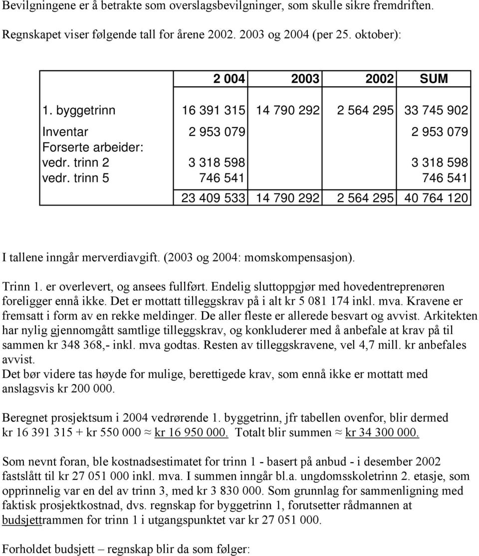 trinn 5 746 541 746 541 23 409 533 14 790 292 2 564 295 40 764 120 I tallene inngår merverdiavgift. (2003 og 2004: momskompensasjon). Trinn 1. er overlevert, og ansees fullført.