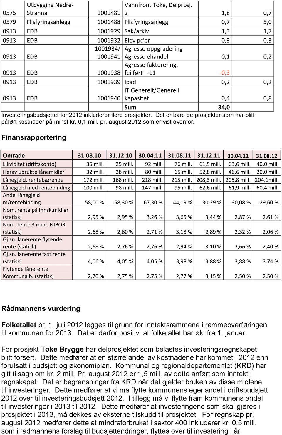 ehandel 0,1 0,2 Agresso fakturering, 0913 EDB 1001938 feilført i -11-0,3 0913 EDB 1001939 Ipad 0,2 0,2 IT Generelt/Generell 0913 EDB 1001940 kapasitet 0,4 0,8 Sum 34,0 Investeringsbudsjettet for 2012