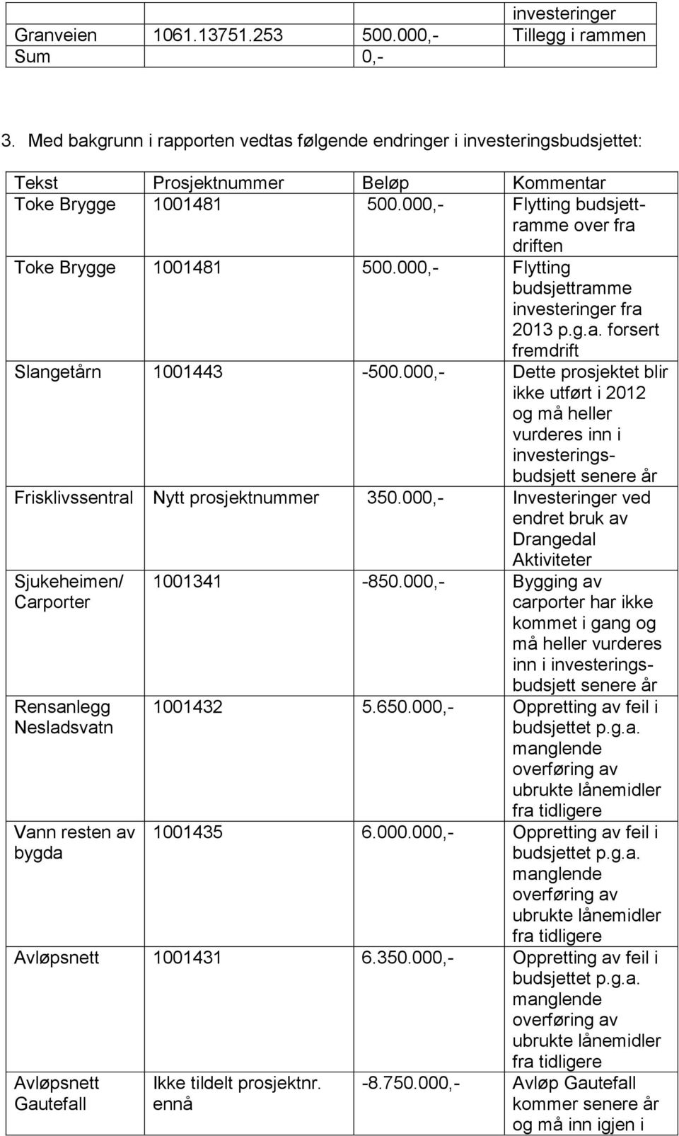 000,- Flytting budsjettramme over fra driften Toke Brygge 1001481 500.000,- Flytting budsjettramme investeringer fra 2013 p.g.a. forsert fremdrift Slangetårn 1001443-500.
