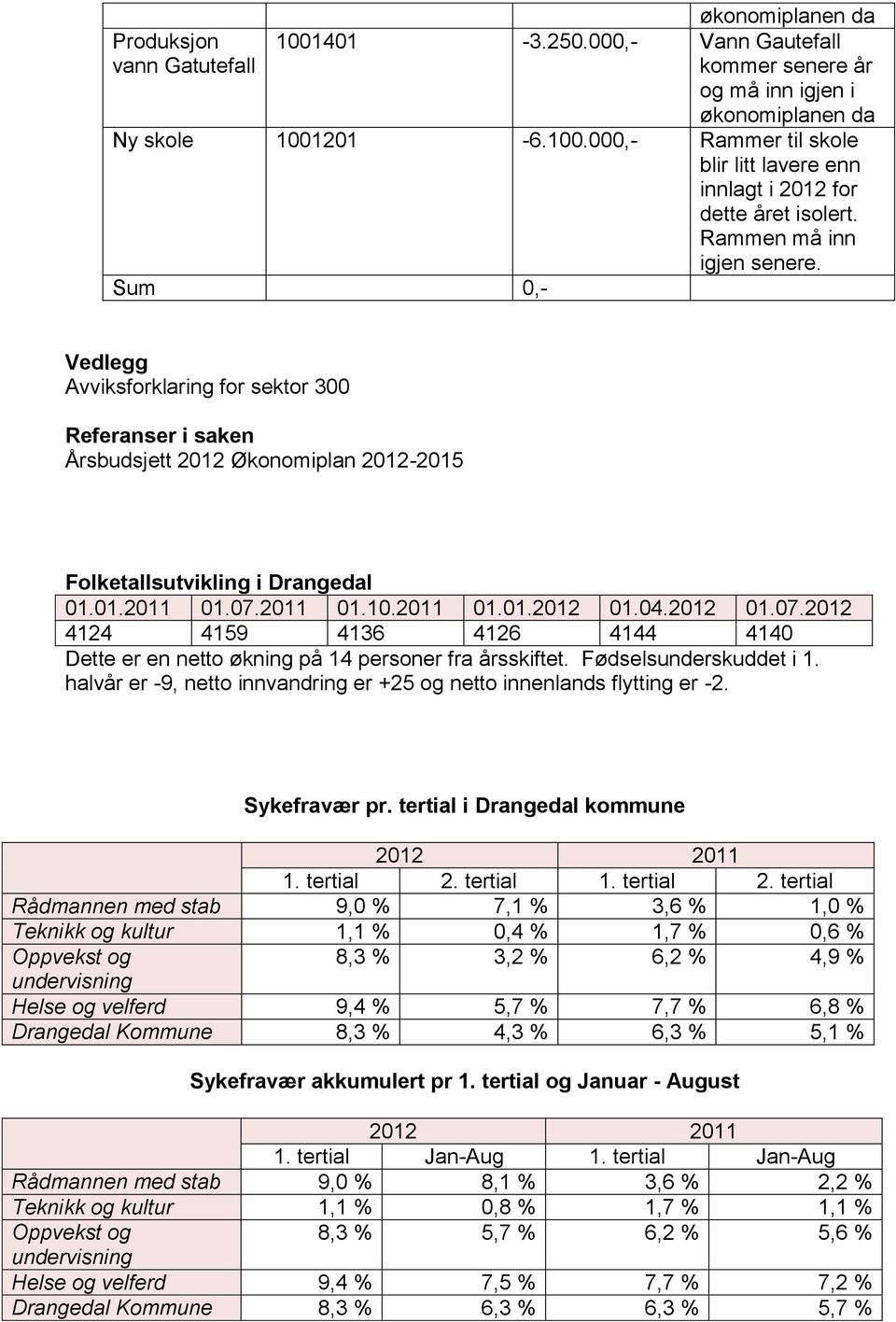 2011 01.01.2012 01.04.2012 01.07.2012 4124 4159 4136 4126 4144 4140 Dette er en netto økning på 14 personer fra årsskiftet. Fødselsunderskuddet i 1.