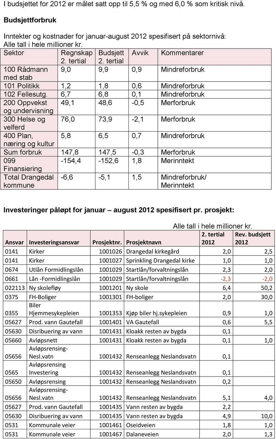 6,7 6,8 0,1 Mindreforbruk 200 Oppvekst 49,1 48,6-0,5 Merforbruk og undervisning 300 Helse og 76,0 73,9-2,1 Merforbruk velferd 400 Plan, 5,8 6,5 0,7 Mindreforbruk næring og kultur Sum forbruk 147,8