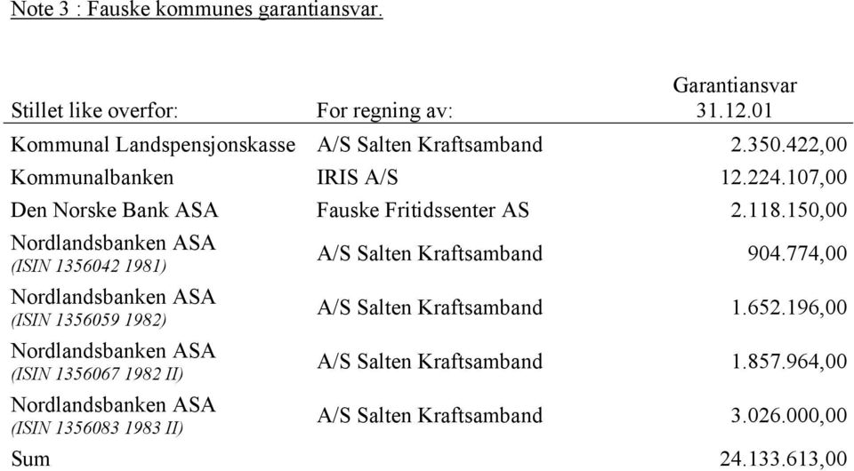 107,00 Den Norske Bank ASA Fauske Fritidssenter AS 2.118.