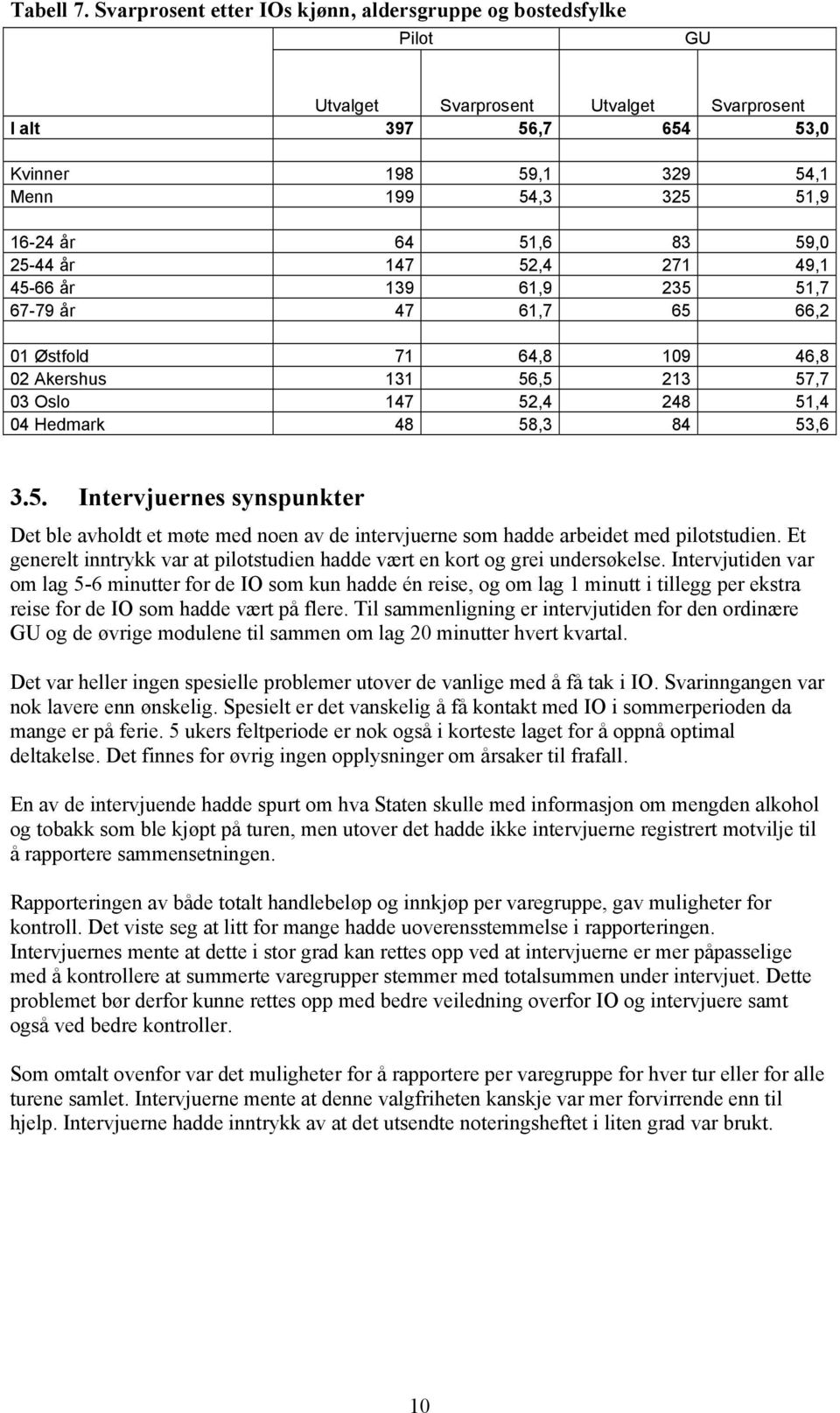 83 59,0 25-44 år 147 52,4 271 49,1 45-66 år 139 61,9 235 51,7 67-79 år 47 61,7 65 66,2 01 Østfold 71 64,8 109 46,8 02 Akershus 131 56,5 213 57,7 03 Oslo 147 52,4 248 51,4 04 Hedmark 48 58,3 84 53,6 3.