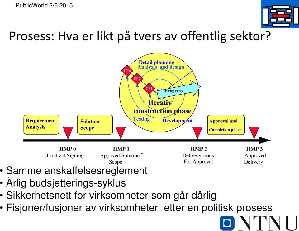 Testing Development Approval and - Completion phase HMP 0 Contract Signing HMP 1 Appoved Solution- - Scope HMP 2 Delivery