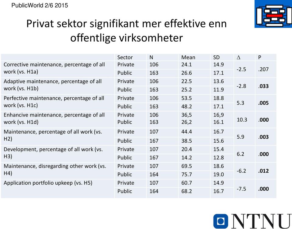 H2) Development, percentage of all work (vs. H3) Maintenance, disregarding other work (vs. H4) Sector N Mean SD P Private 106 24.1 14.9 Public 163 26.6 17.1-2.5.207 Private 106 22.5 13.