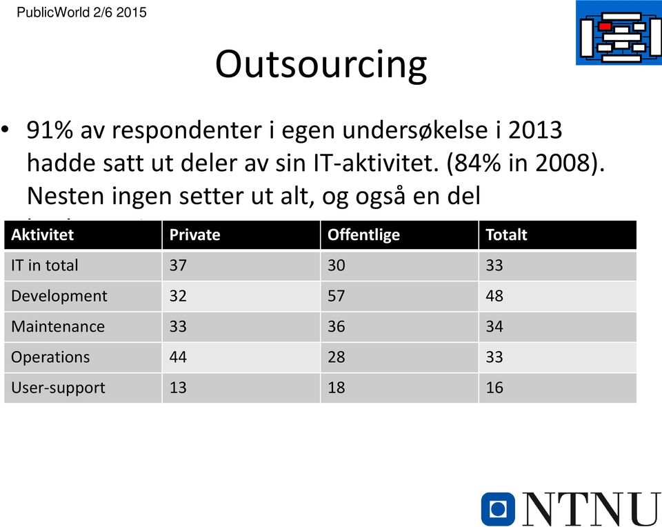 Nesten ingen setter ut alt, og også en del backsourcing Aktivitet Private