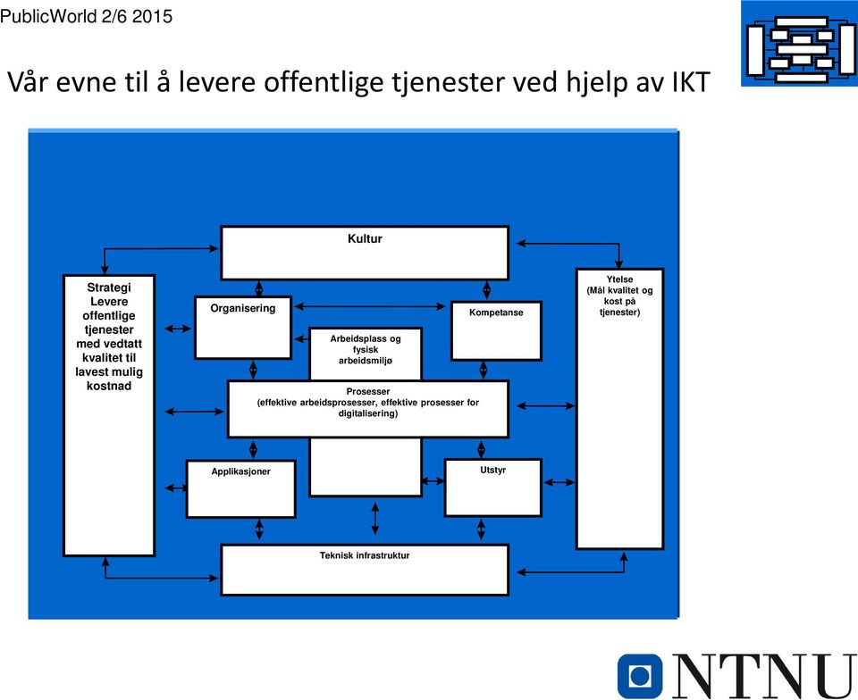 arbeidsmiljø Prosesser (effektive arbeidsprosesser, effektive prosesser for digitalisering)