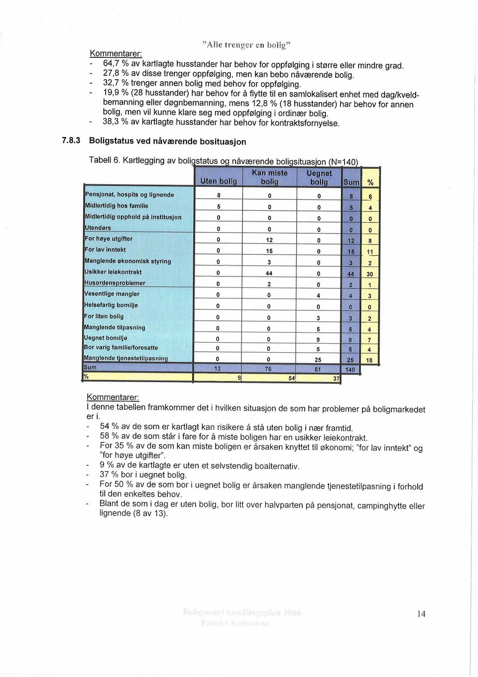 19,9 % (28 husstander) har behov for å flytte til en samlokalisert enhet med dag/kveldbemanning eller døgnbemanning, mens 12,8 % (18 husstander) har behov for annen bolig, men vil kunne klare seg med