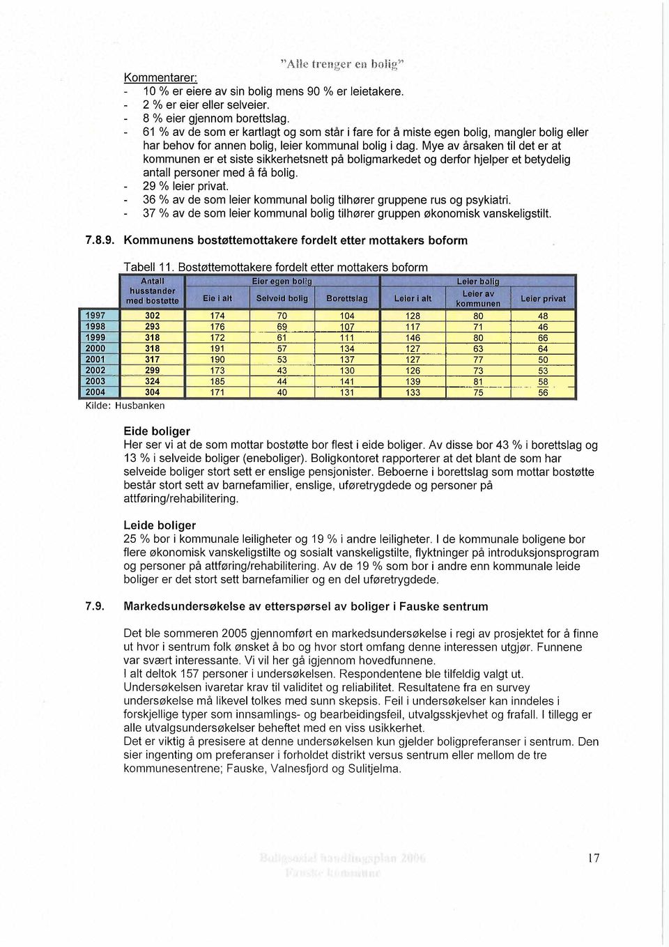 Mye av årsaken til det er at kommunen er et siste sikkerhetsnett på boligmarkedet og derfor hjelper et betydelig antall personer med å få bolig. 29 % leier privat.