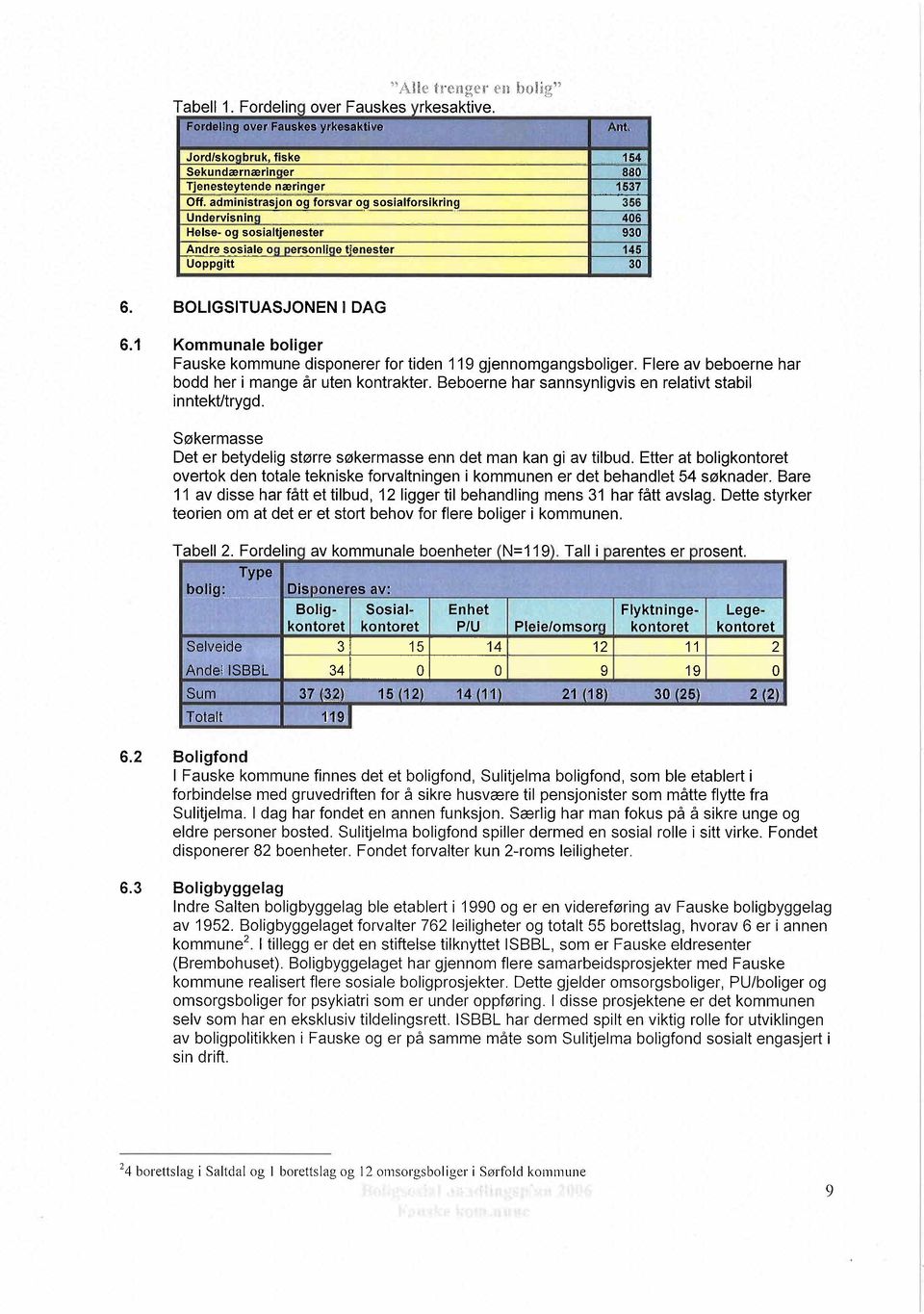 administrasjon og forsvar og sosialforsikring 356 Undervisninçi 406 Helse- og sosialtjenester 930 Andre sosiale 00 Dersonlioe tienester 145 Uoppgitt 30 6. BOLIGSITUASJONEN I DAG 6.