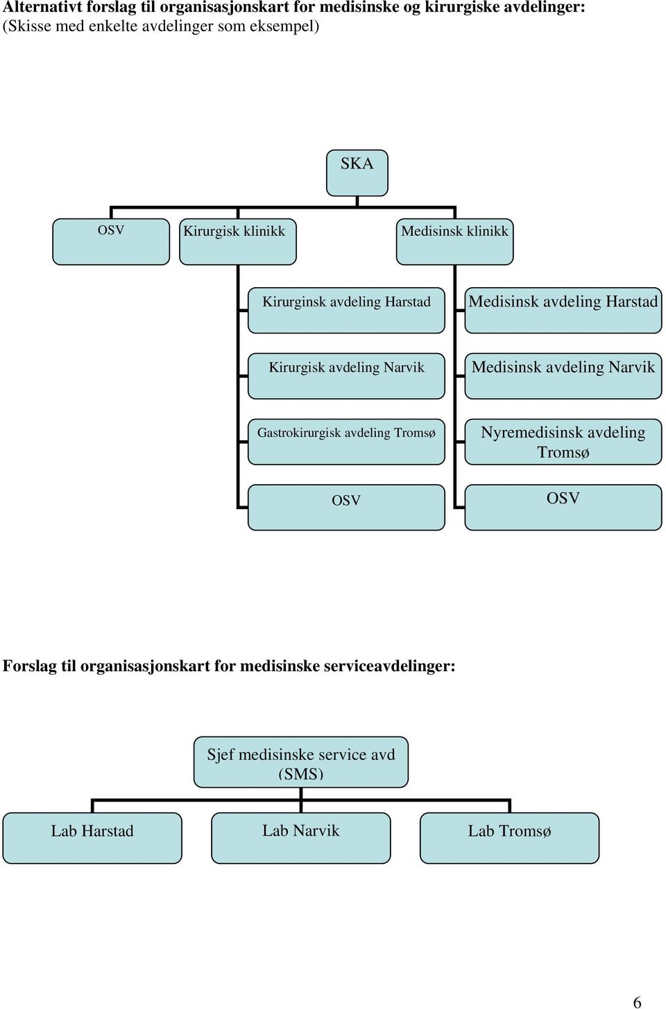 avdeling Narvik Medisinsk avdeling Narvik Gastrokirurgisk avdeling Tromsø OSV Nyremedisinsk avdeling Tromsø OSV Forslag