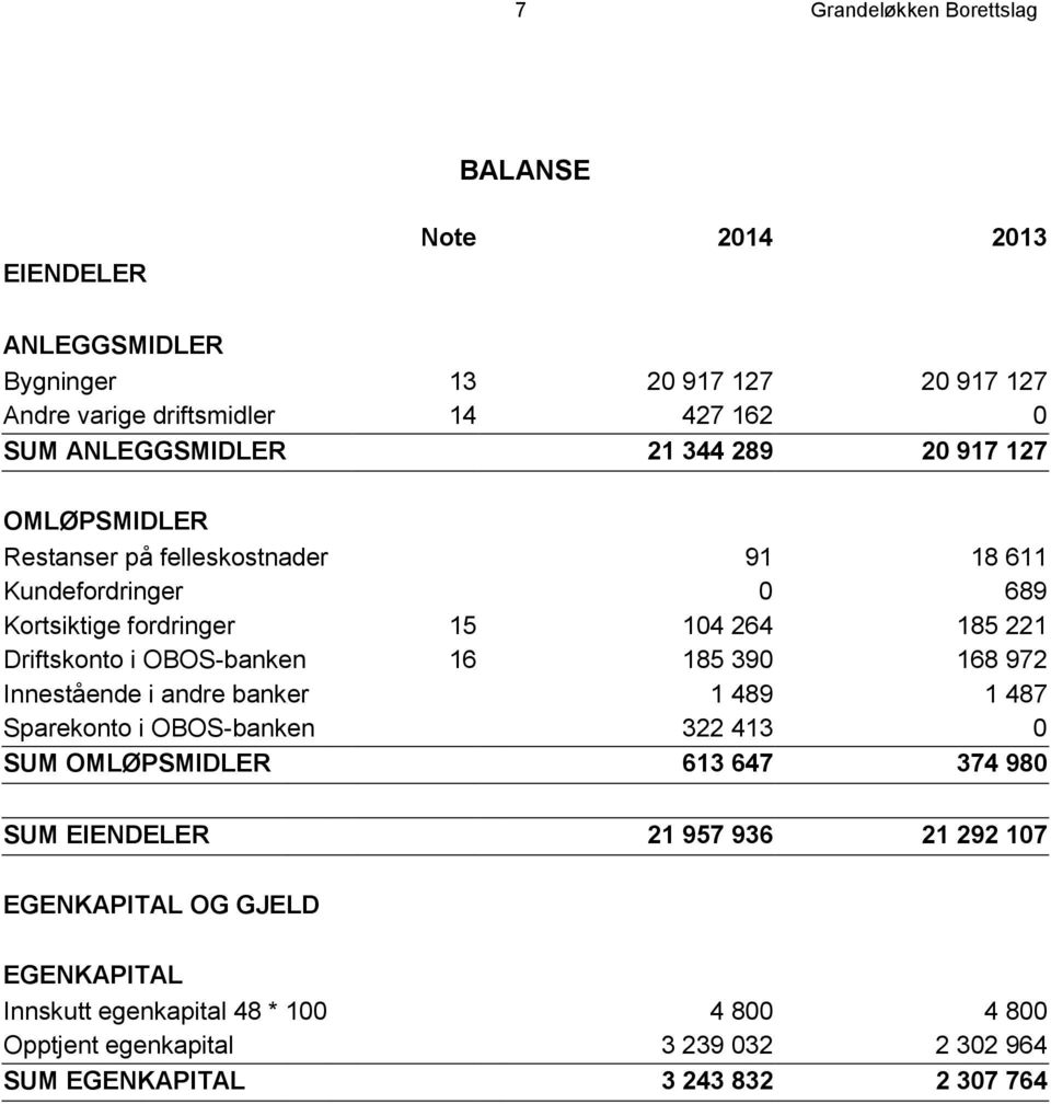 Driftskonto i OBOS-banken 16 185 390 168 972 Innestående i andre banker 1 489 1 487 Sparekonto i OBOS-banken 322 413 0 SUM OMLØPSMIDLER 613 647 374 980 SUM
