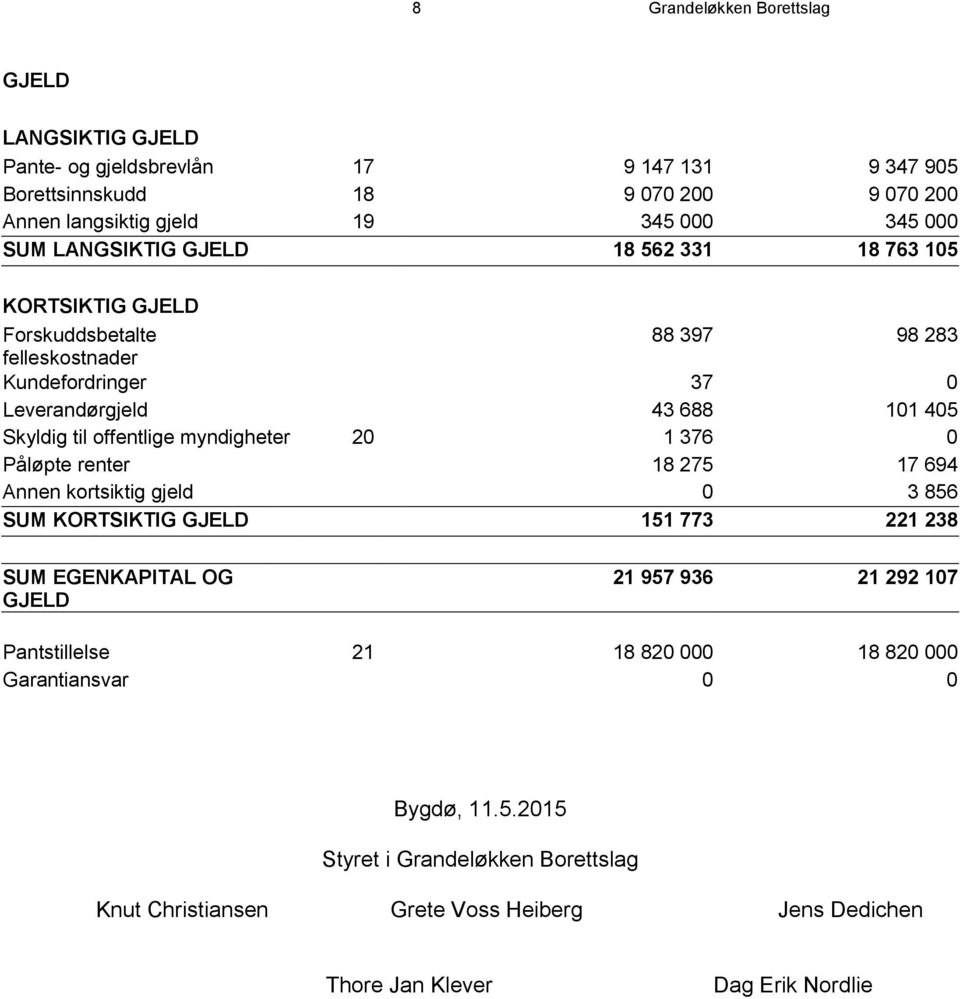 offentlige myndigheter 20 1 376 0 Påløpte renter 18 275 17 694 Annen kortsiktig gjeld 0 3 856 SUM KORTSIKTIG GJELD 151 773 221 238 SUM EGENKAPITAL OG GJELD 21 957 936 21 292 107