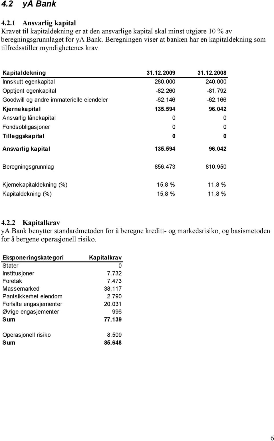 792 Goodwill og andre immaterielle eiendeler -62.146-62.166 Kjernekapital 135.594 96.042 Ansvarlig lånekapital 0 0 Fondsobligasjoner 0 0 Tilleggskapital 0 0 Ansvarlig kapital 135.594 96.042 Beregningsgrunnlag 856.