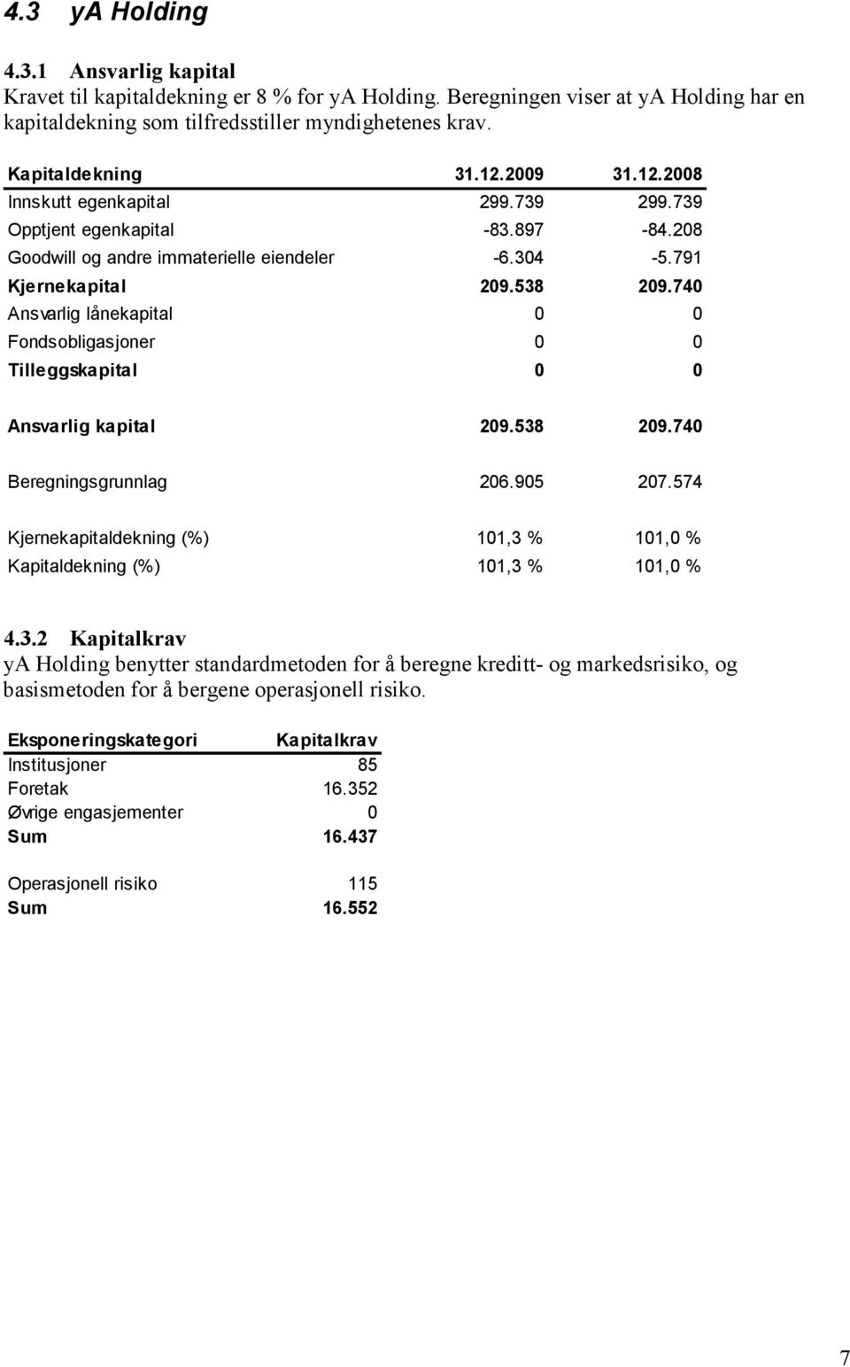 740 Ansvarlig lånekapital 0 0 Fondsobligasjoner 0 0 Tilleggskapital 0 0 Ansvarlig kapital 209.538 209.740 Beregningsgrunnlag 206.905 207.