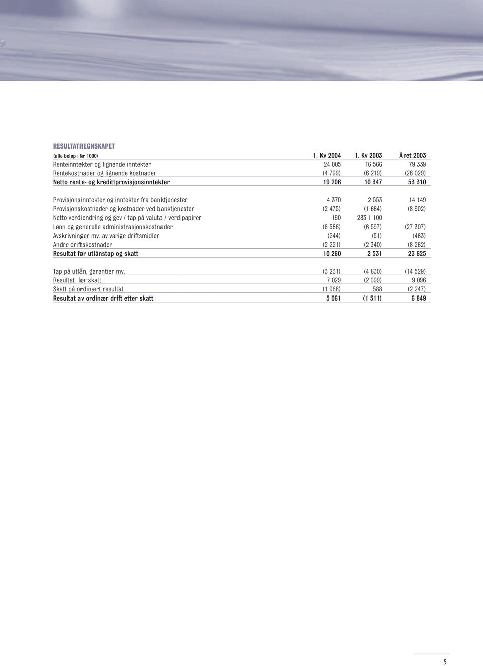 verdiendring og gev / tap på valuta / verdipapirer 19 283 1 1 Lønn og generelle administrasjonskostnader (8 566) (6 597) (27 37) Avskrivninger mv.