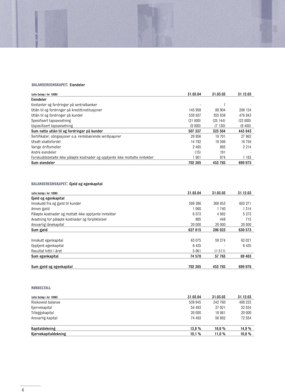 tapsavsetning (21 8) (25 144) (23 6) Uspesifisert tapsavsetning (9 8) (7 13) (9 4) Sum netto utlån til og fordringer på kunder 57 337 323 564 443 843 Sertifikater, obligasjoner o.a. rentebærende