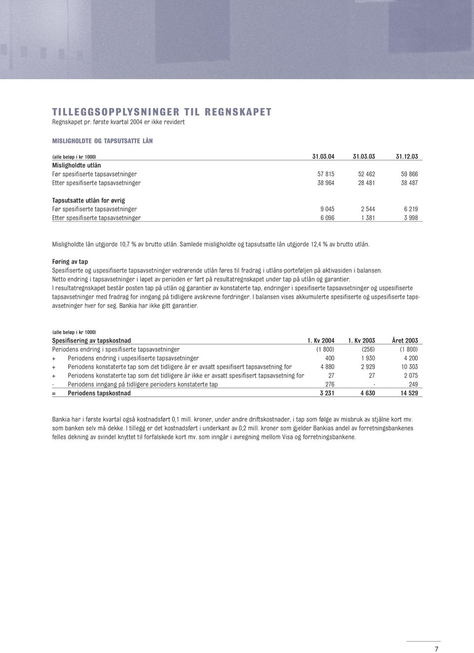 544 6 219 Etter spesifiserte tapsavsetninger 6 96 1 381 3 998 Misligholdte lån utgjorde 1,7 % av brutto utlån. Samlede misligholdte og tapsutsatte lån utgjorde 12,4 % av brutto utlån.