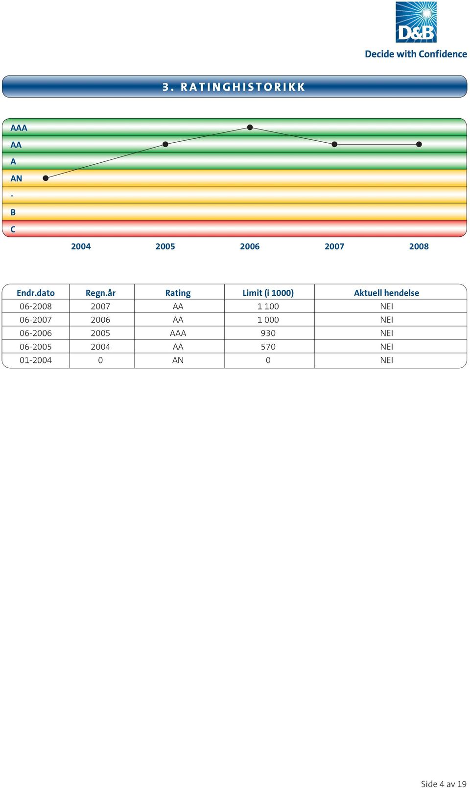 år Rating Limit (i 1000) Aktuell hendelse 06-2008 2007 AA 1