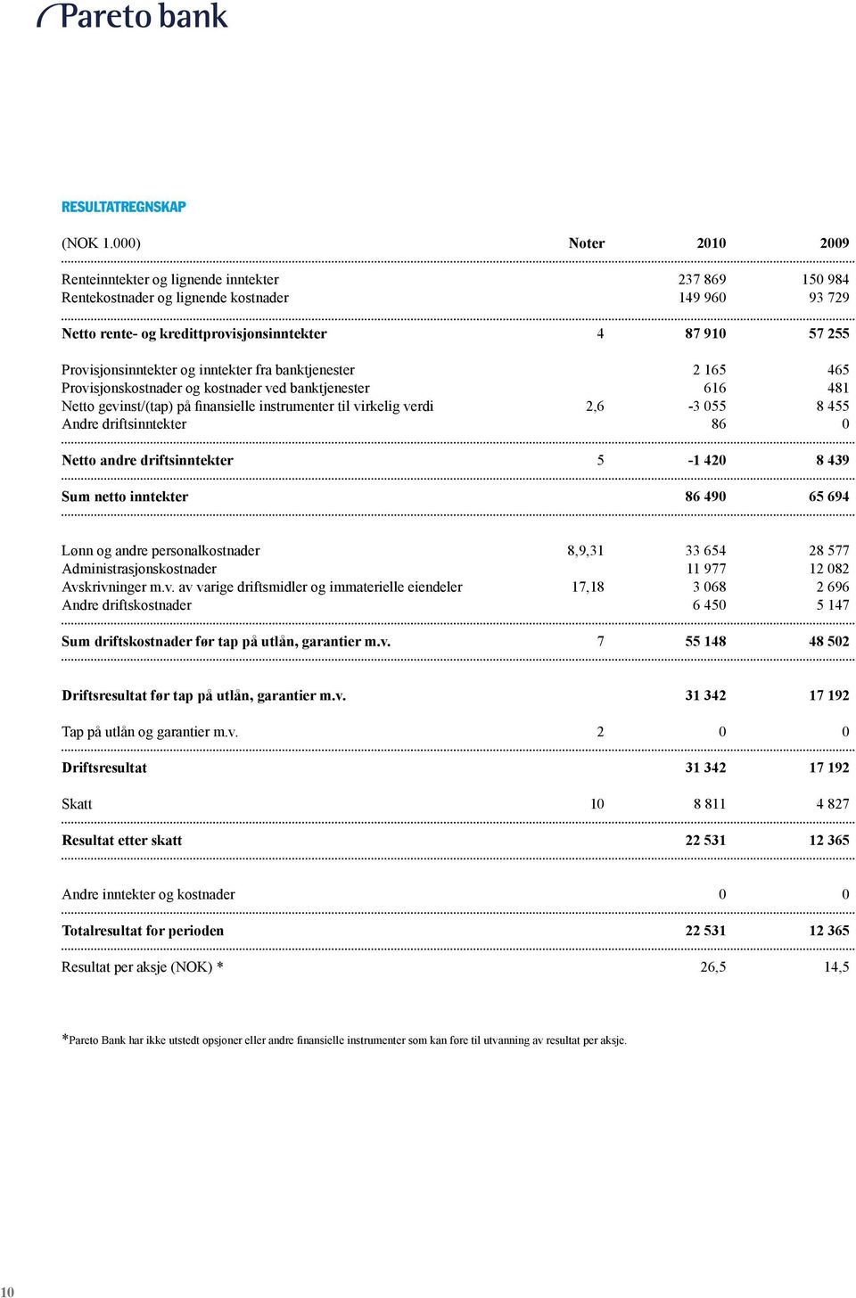 Provisjonsinntekter og inntekter fra banktjenester 2 165 465 Provisjonskostnader og kostnader ved banktjenester 616 481 Netto gevinst/(tap) på finansielle instrumenter til virkelig verdi 2,6-3 055 8