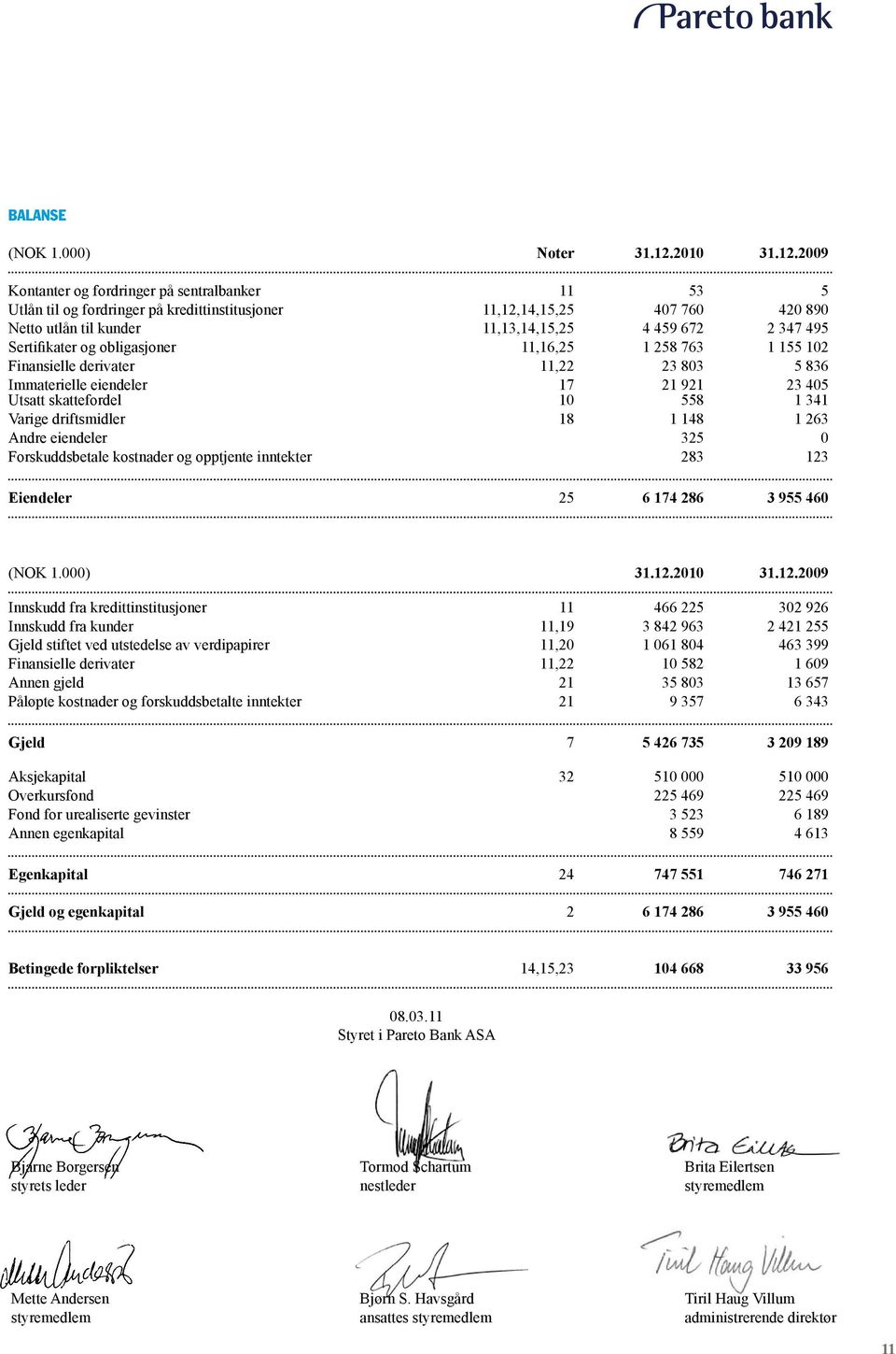 2009 Kontanter og fordringer på sentralbanker 11 53 5 Utlån til og fordringer på kredittinstitusjoner 11,12,14,15,25 407 760 420 890 Netto utlån til kunder 11,13,14,15,25 4 459 672 2 347 495