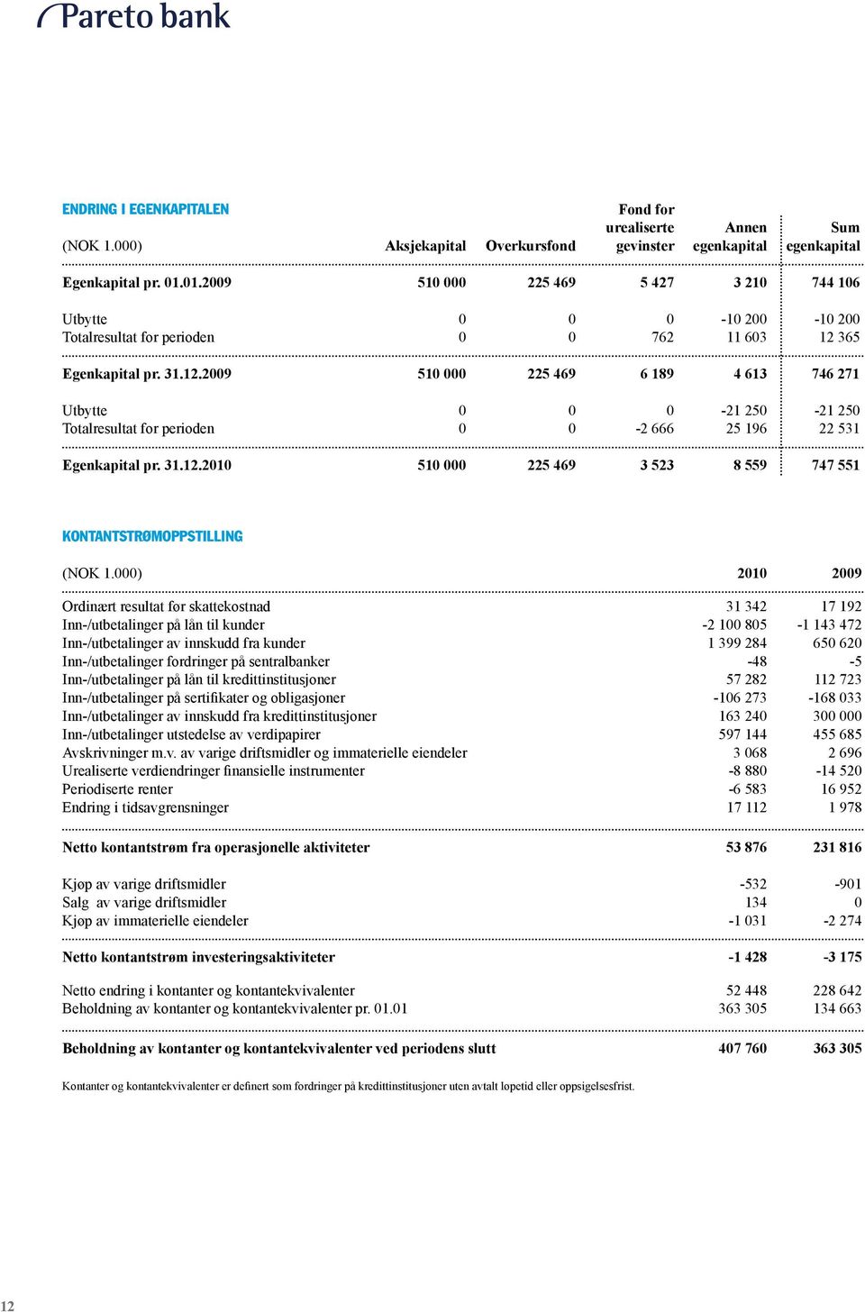 365 Egenkapital pr. 31.12.2009 510 000 225 469 6 189 4 613 746 271 Utbytte 0 0 0-21 250-21 250 Totalresultat for perioden 0 0-2 666 25 196 22 531 Egenkapital pr. 31.12.2010 510 000 225 469 3 523 8 559 747 551 Kontantstrømoppstilling (NOK 1.