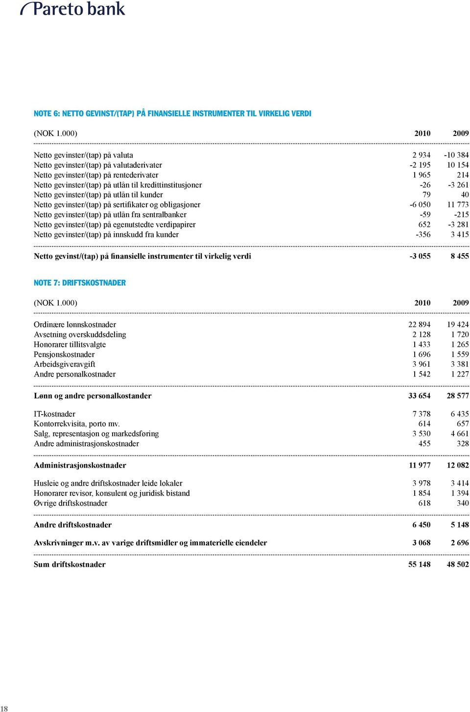 kredittinstitusjoner -26-3 261 Netto gevinster/(tap) på utlån til kunder 79 40 Netto gevinster/(tap) på sertifikater og obligasjoner -6 050 11 773 Netto gevinster/(tap) på utlån fra sentralbanker