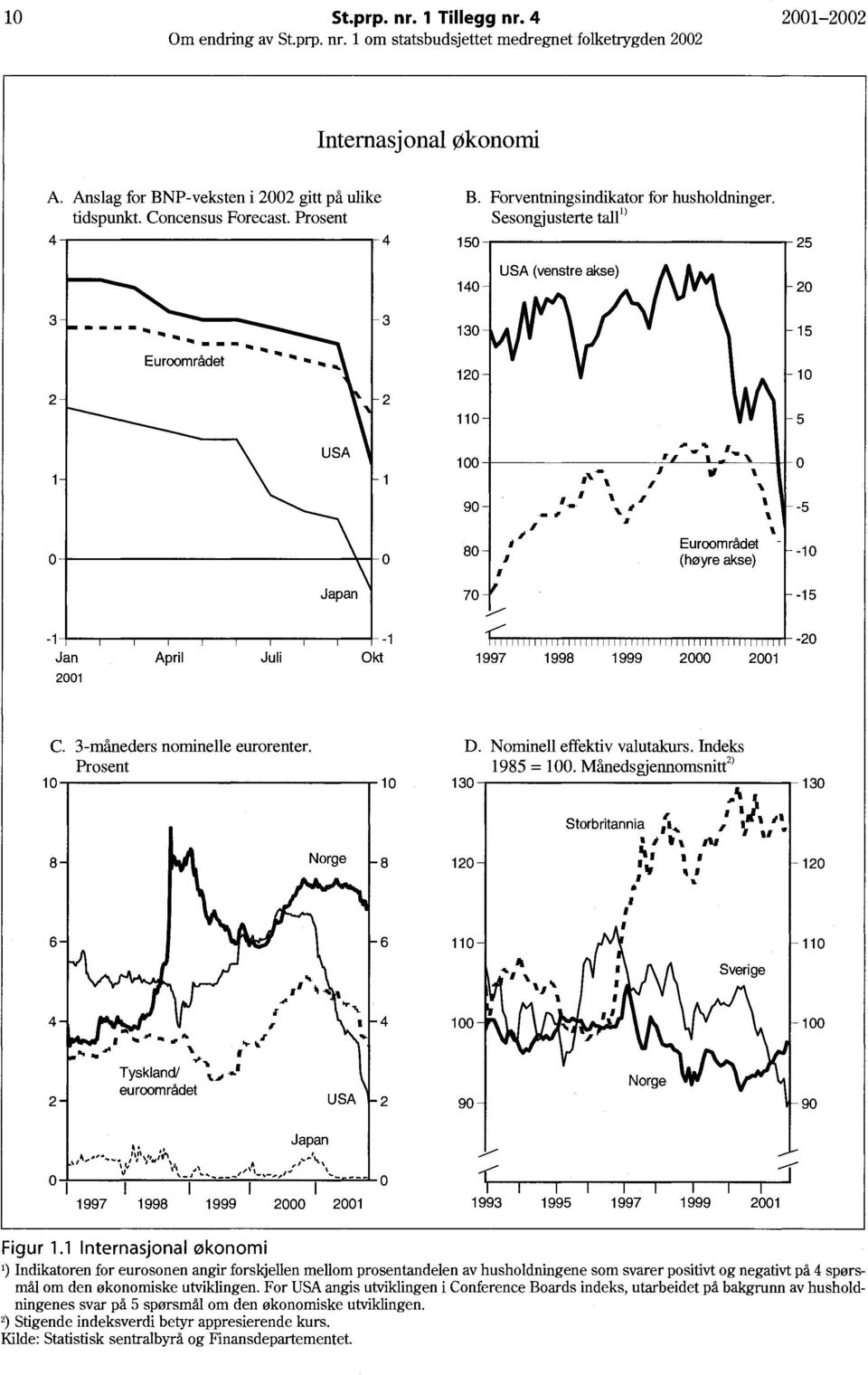 ,, l- I " '\ l- I _..,-',, I l- I ; Eurmrådet - 80 I (høyre akse), 70 /" 1997 1998 1999 2000 2001 25 20 15 10 5-5 -10-15 -20 C. 3-rnåneders nminelle eurrenter. Prsent 10 10 8 8 6 6 D.