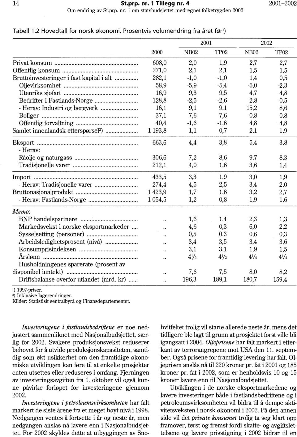 .. 2000 608,0 271,0 282,1 58,9 16,9 128,8 16,1 37,1 40,4 NB02 2,0 2,1-1,0-5,9 9,3-2,5 9,1 7,6-1,6 Samlet innenlandsk etterspørse}2).