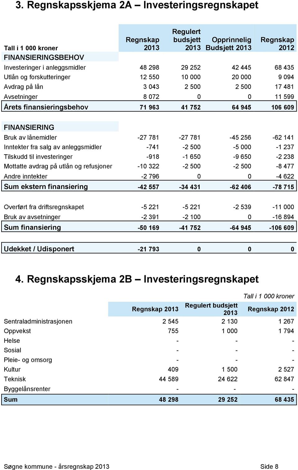 FINANSIERING Bruk av lånemidler -27 781-27 781-45 256-62 141 Inntekter fra salg av anleggsmidler -741-2 500-5 000-1 237 Tilskudd til investeringer -918-1 650-9 650-2 238 Mottatte avdrag på utlån og