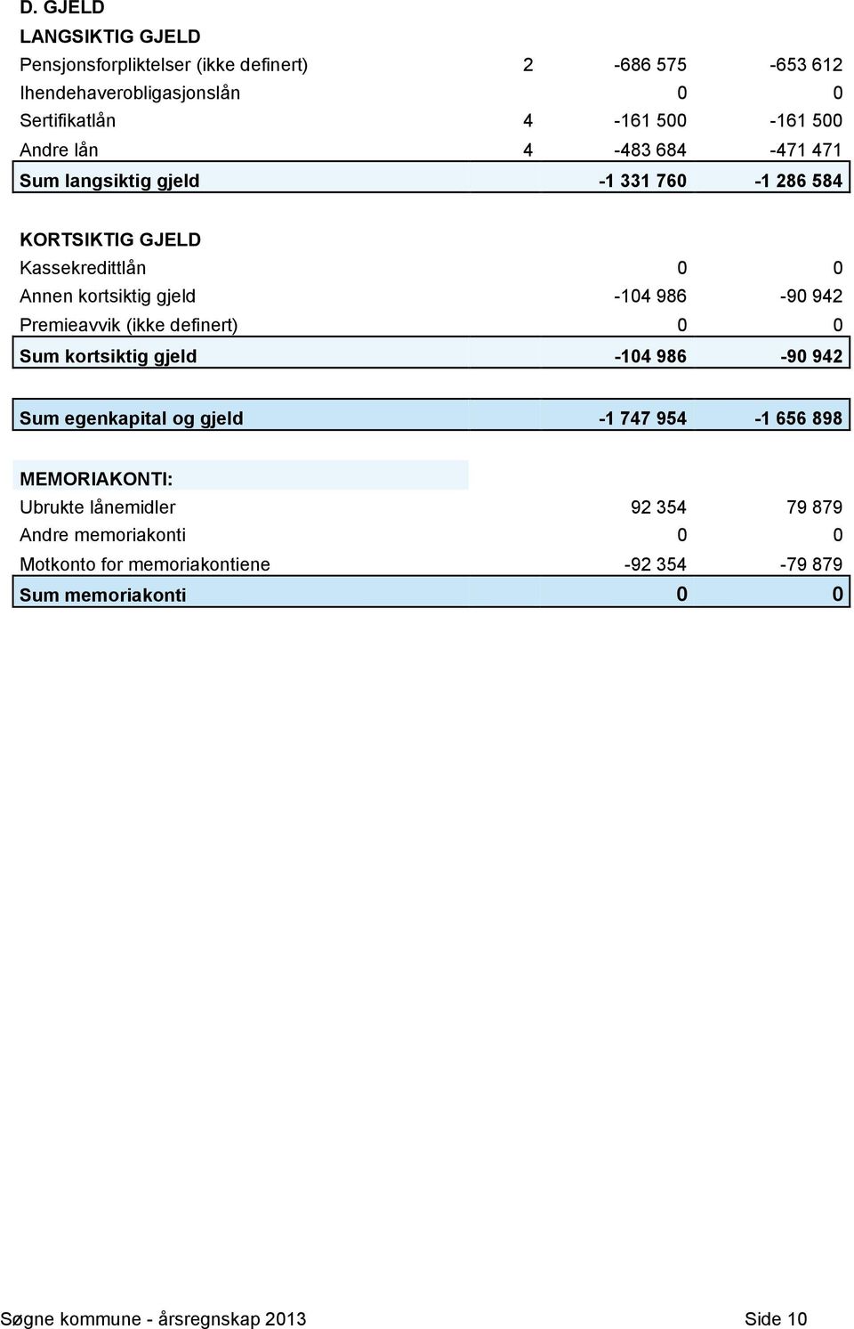 942 Premieavvik (ikke definert) 0 0 Sum kortsiktig gjeld -104 986-90 942 Sum egenkapital og gjeld -1 747 954-1 656 898 MEMORIAKONTI: Ubrukte