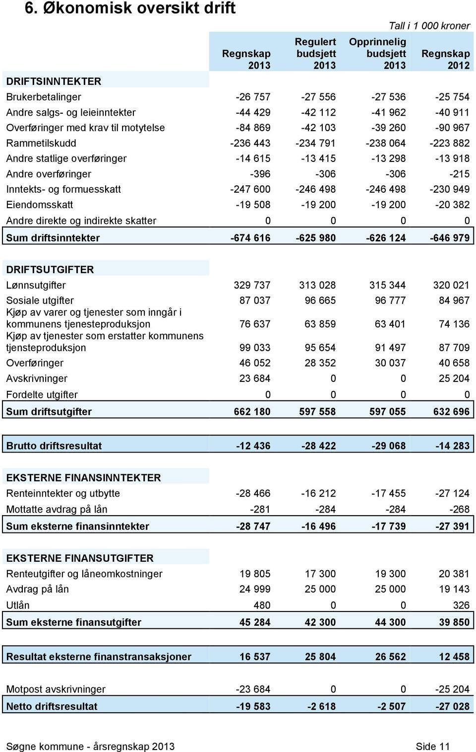415-13 298-13 918 Andre overføringer -396-306 -306-215 Inntekts- og formuesskatt -247 600-246 498-246 498-230 949 Eiendomsskatt -19 508-19 200-19 200-20 382 Andre direkte og indirekte skatter 0 0 0 0