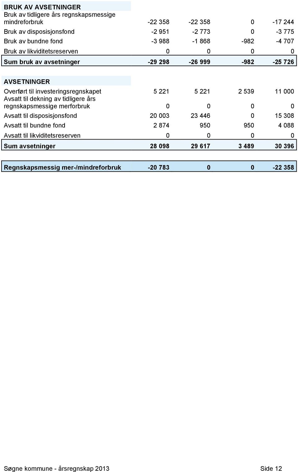 000 Avsatt til dekning av tidligere års regnskapsmessige merforbruk 0 0 0 0 Avsatt til disposisjonsfond 20 003 23 446 0 15 308 Avsatt til bundne fond 2 874 950 950 4 088